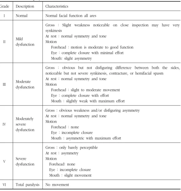 Table 1. Gross Grading System of House-Brackmann 