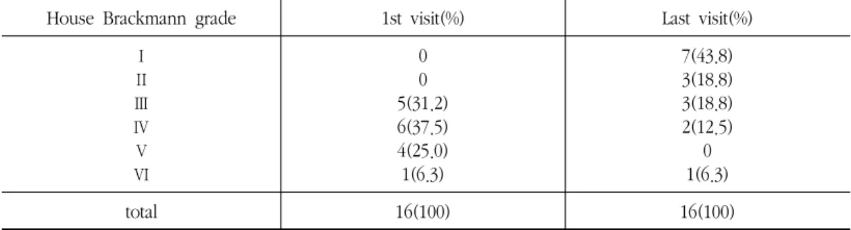 Table 5.  Five Point Scale about Degree of Patient's Satisfaction  4. 치료결과