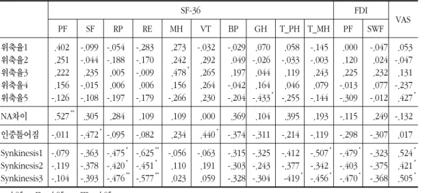 Table 12. Relationship between Sequela and Quality of Life 6. 삶의 질과 후유증 관계 분석    현재  상태의  삶의  질  수준과  후유증  정도를  분석한  결과,  SF-36  Physical  Function(PF)은 Nasolabial  Angle(NA)차이(r=.527,  p<.01), Nasolabial  Angle(NA)등급(r=.524,  p<.01)과  양의 상관관계가  있으며,