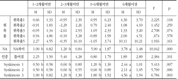 Table 14. Analysis between the Period of Illness and Sequela Grade