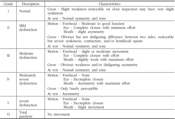 Table 1. Facial Nerve Grading Systems by House-Brackmann 3. 평가도구 1)  마비도  측정