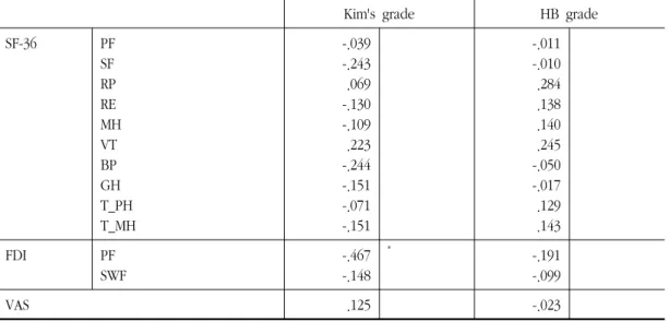 Table 10. Correlation Analysis for Variation of Paralysis and Quality of Life