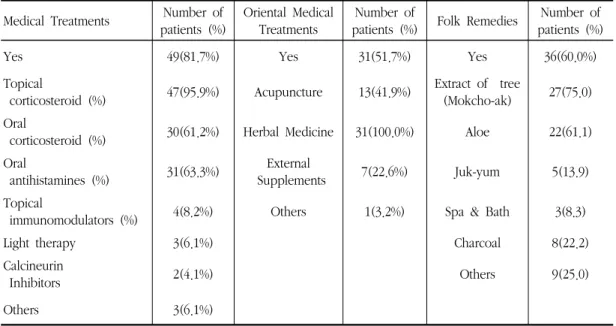 Table 4. Past or Concurrent Treatments Used by Patients 