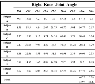 Figure 3. Seven gait phases for analyzing knee joint angle in walking