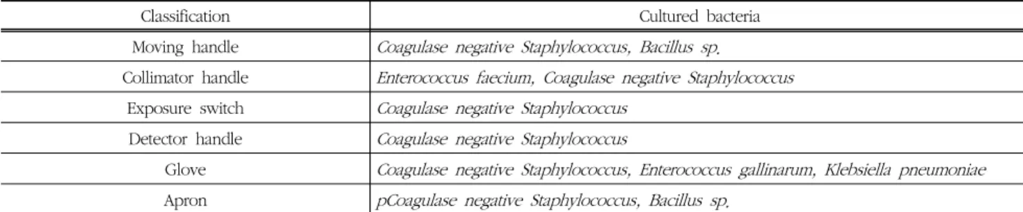 Table  3  Infection  of  equipment