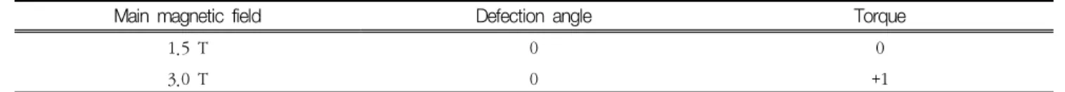 Table  4  Size  of  susceptibility  artifact  at  1.5  T  and  3.0  T        (unit:  mm) Main  magnetic  field T1-SE *  (Long  axis) T1-SE  (Short  axis) GRE **  (Long  axis) GRE  (Short  axis)