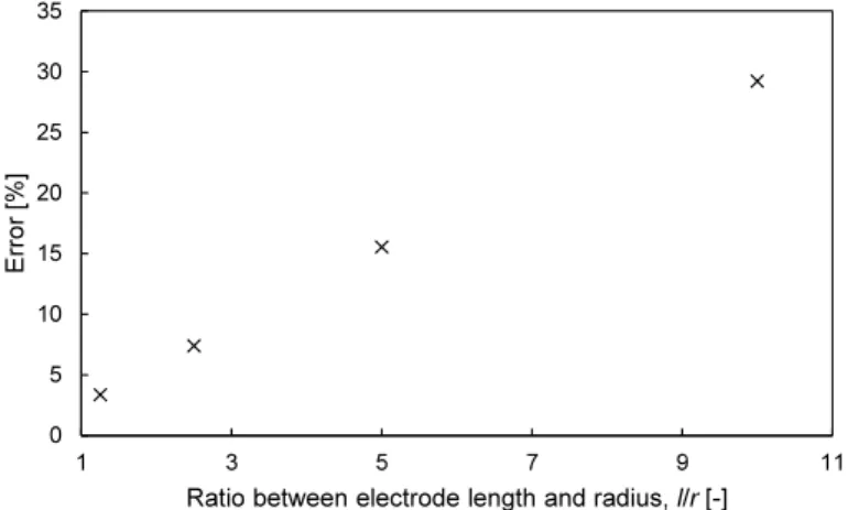 Fig. 9. Error of the electrical resistance value from the cylindrical electrodes and its equivalent half-spherical electrodes