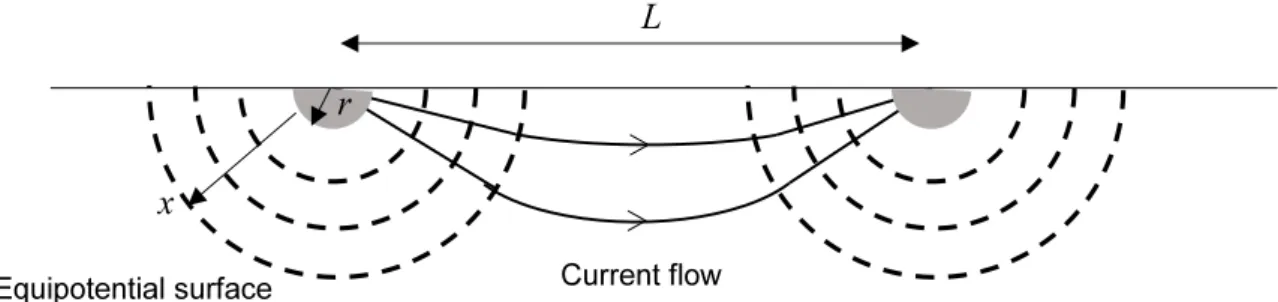 Fig. 5. Equipotential surface shape of spherical electrode