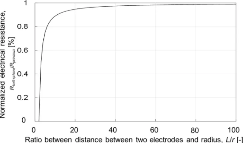 Fig. 6 은 전극의 거리 비(ratio)에 따른 정규화된 저항값을 보여준다. L/r이 무한대일 때와 비교하였을 때, L/r이  11 일 때 0.9, 51일 때 0.98, 101일 때 0.99수준의 저항값을 보인다