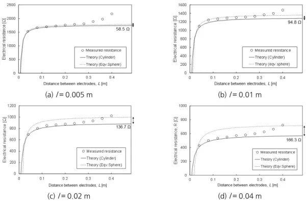 Fig. 8. Electrical resistance of cylindrical and its equivalent spherical electrodes (ρ = 29.97 Ωm)