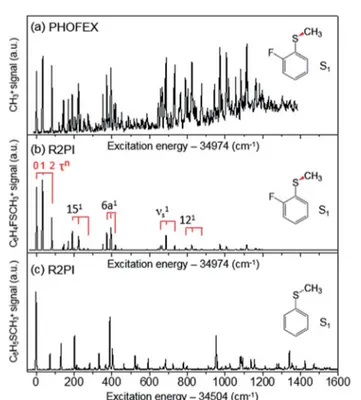 Fig. 2 (a) PHOFEX spectrum of 2- ﬂuorothioanisole taken by moni-