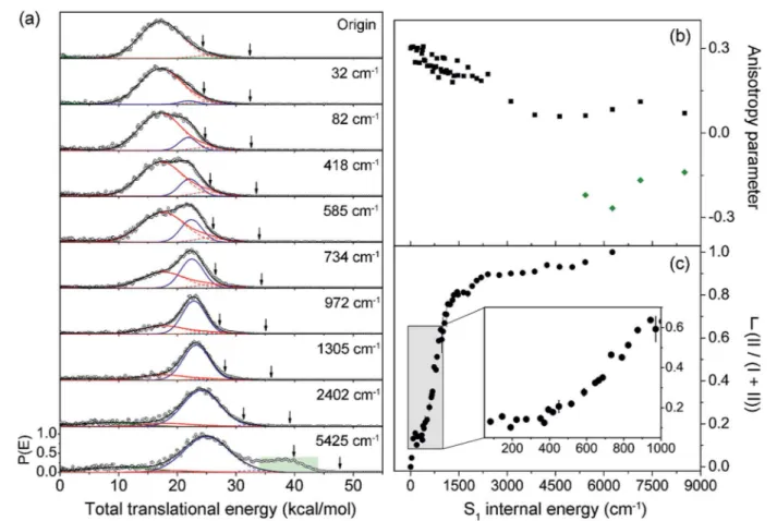 Fig. 5 (a) Total translational energy distributions obtained from velocity-map ion images of $CH 3 fragment of 2- ﬂuorothioanisole at pump