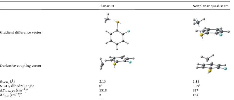 Table 1 Planar minimum-energy conical intersection (MECI) and nonplanar quasi-degenerate S 1 /S 2 crossing point calculated using SA4-