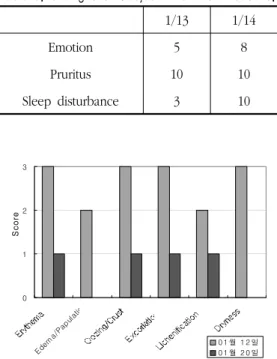 Table 5. Changes of Subjective status - Case 5.