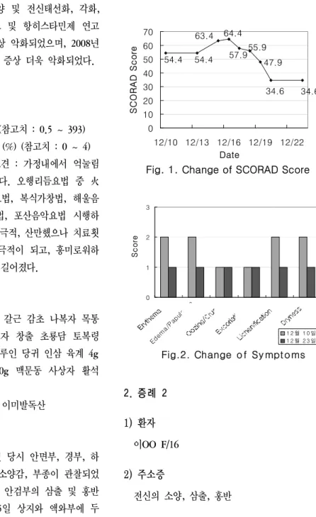Fig. 1. Change of SCORAD Score47.955.964.457.963.4 34.634.654.454.401020304050607012/10 12/13 12/16 12/19 12/22DateSCORAD Score