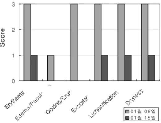 Table 2. Changes of Subjective status - Case 2.