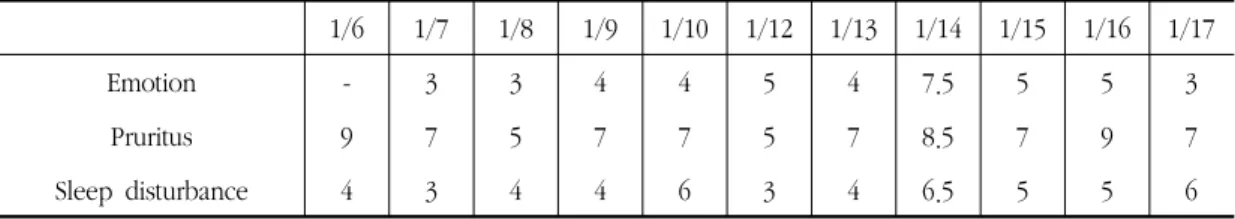 Table 3. Changes of Subjective status - Case 3.