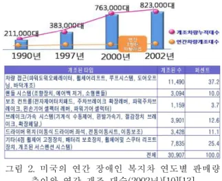 그림  1.  미국의  장애인  복지차  관련  법제정과  장애인  차량  지원  제도 미국,  영국,  일본  등이  장애인  개조차량  시장이 발전할  수  있었던  것을  분석해보면,  ADA(미국의 장애인  법)이나  영국의  차별금지법(DDA)  같이  장애인  복지차  지원에  관해  포괄적인  법의  효력을  가지고  있다