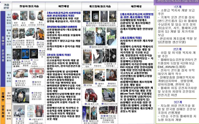 그림  8.  한국형  장애인복지차  기술  로드맵  도식화 주도형의  장단점에  따라  장애인  복지차가  상생할  수  있는  방안으로  우리나라  실정에  맞는  선진국의  혼합형  생산모델을  구축하는  것이  필요하다