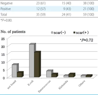 Table 3. The Difference of Renal Scars according to Feeding  Method 