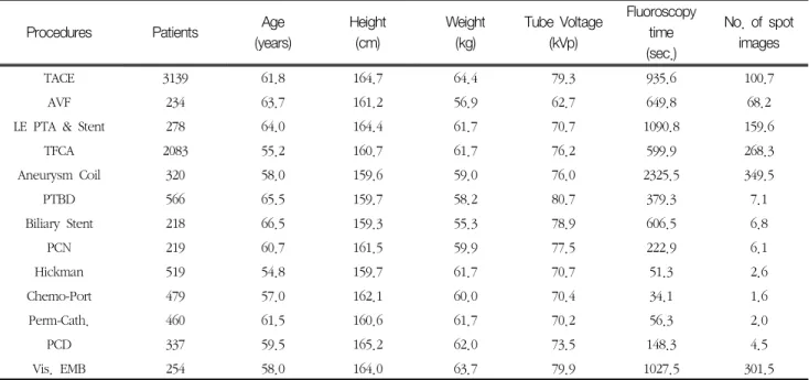 Table  1  Patient  characteristics  and  exposure  parameters