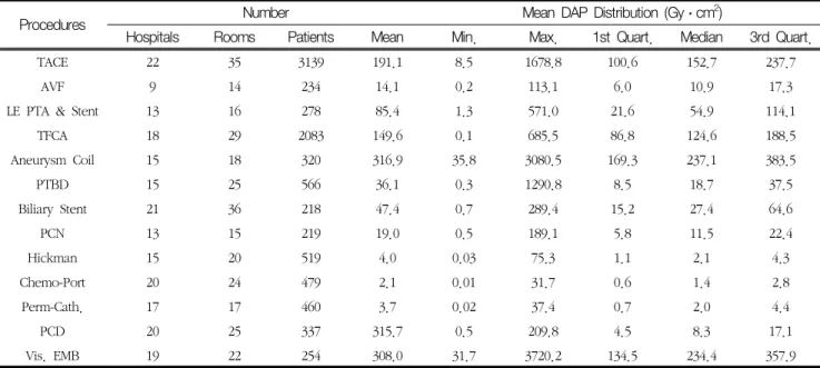 Table  3  Fluoroscopy  time  of  interventional  procedures