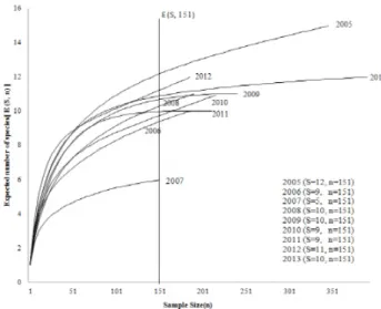 Figure  6.  Rarefaction  curves  of  Gapyeong  Stream  from  2005  to  20133. 군집분석조사지역에 서식하는 어류의 군집구조 분석을 위하여 우점도지수,  다양도지수,  종풍부도지수를  산출하였다(Table 3)