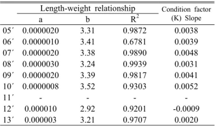 Figure  5.  Change  of  individual  numbers  for  Coreoperca herzi  (A)  and  Zacco  platypus  (B)  population  in  the  Gapyeong  Stream  from  2005  to  2013 장소로 이용하기 보다는 유량증가에 의해 하류구간으로 유 하하였을 것으로 판단된다