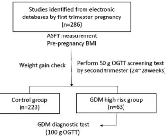 Fig.  1 Flow  chart  of  experiments 