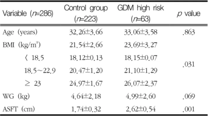 Table  1  Demographic  characteristics  of  normal  and  GDM high  risk  group                                                              (mean±SD)