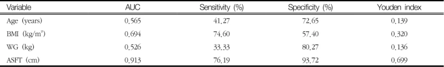 Table  2  ROC  analysis  of  parameter  as  predictor  of  GDM  high  risk  group