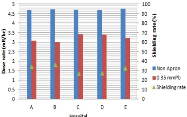 Fig.  4  Apron  shielding  rate  of  99m Tc