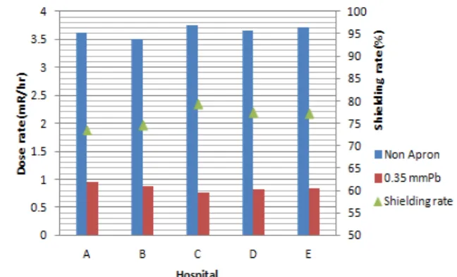 Fig.  7  Apron  shielding  rate  of  201 Tl