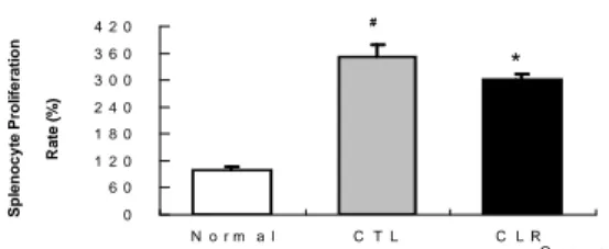 Fig. 2. Effects of CLR on changes in body weights     Body  weights  were  measured  at  the  beginning  (day 
