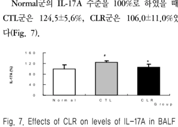 Fig. 6. Effects of CLR on levels of IFN-g in BALF     Production  levels  of  IFN-g  in  BALF  were  measured 