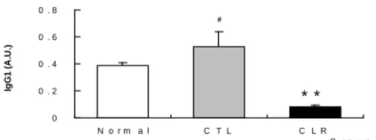 Fig. 10. Effects  of  CLR  on  levels  of  OVA-specific  IgE in BALF