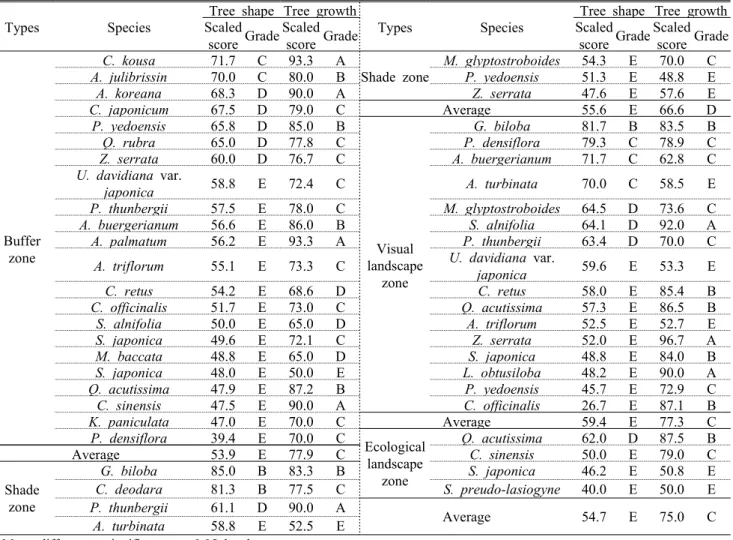 Table 4. The result of tree shape assessment and tree growth assessment by species유,  매화나무는 주간에서 분지된 가지의 위치가 1m  아래로 주간직간성 항목에서 점수가 저조했고,  식재 초기라서 활착이 되지 않아 가지발달,  수관형태,  수관밀도 항목점수가 저조했다
