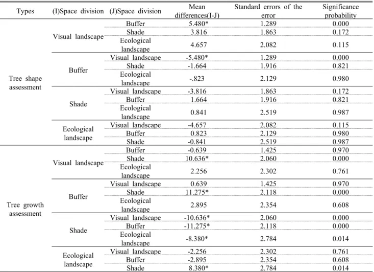 Table 5. The result of ex-post validation by Tukey HSD for tree shape assessment and tree growth assessment                                                                                                                                                     