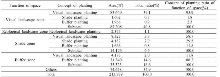 Table 2. The result of comparison area of function of space and concept of planting