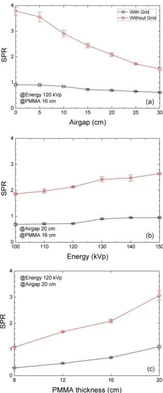 Fig 4를 보면 air gap의 크기와 팬텀의 두께가 증가할수록  대조도 대 잡음비가 감소하며 관전압이 증가할수록 대조도  대 잡음비가 증가하는 것을 알 수 있다