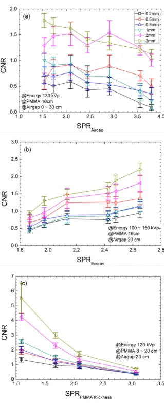 Fig.  5  R elationship  between  SPR   and  CNR   of  air  gap  according  to  distance(a),  The  relationship  between  SPR  and  CNR  of  kVp  according  to  energy(b),  The  relationship  between  SPR  and  CNR  of  PMMA  phantom  according  to  thickne