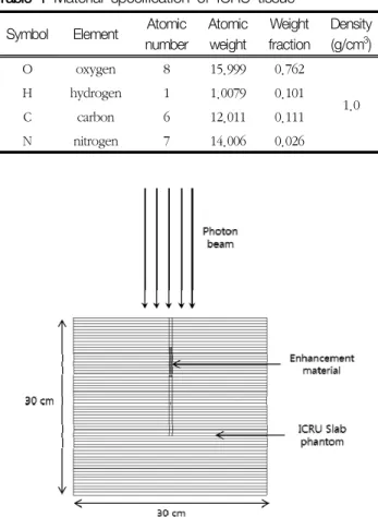Fig.  1  Schematic  representation  of  the  Monte  Carlo  simulation  geometry  for  dose  enhancement  agent