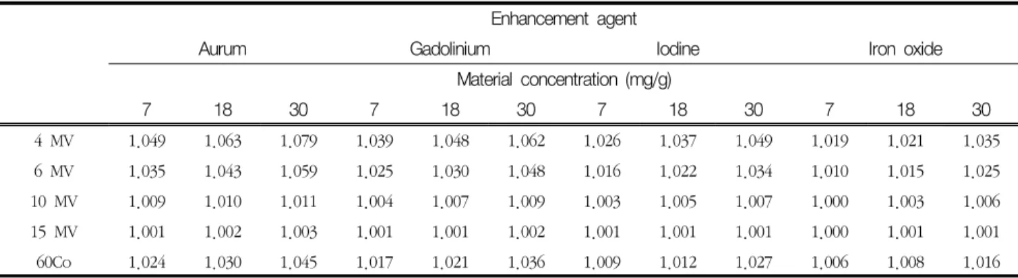 Fig.  3  Dose  enhancement  factor  for  various  enhancement agent with concentration of (a) 7 mg/g,  (b)  18  mg/g  and  (c)  30  mg/g