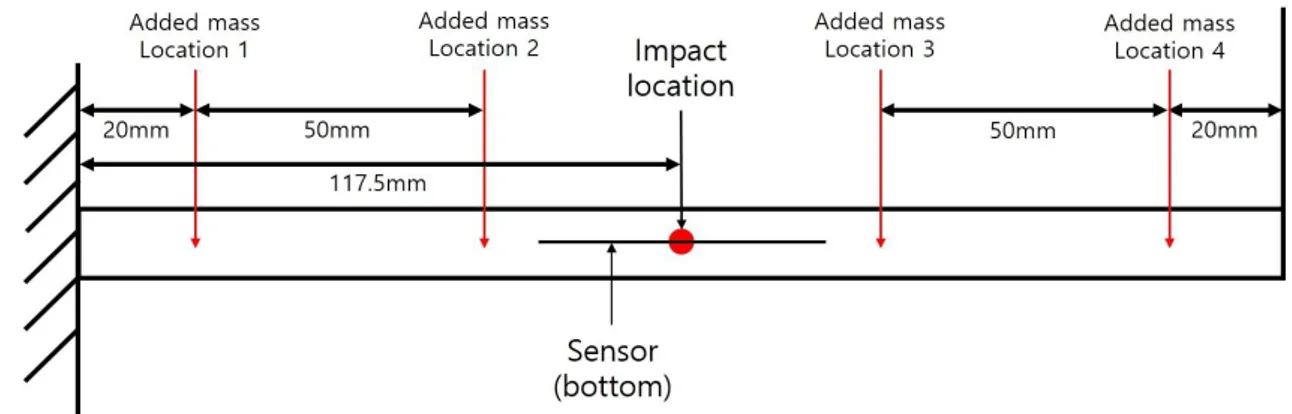 Fig.  2. Added  mass  and  impact  location  (top  view).