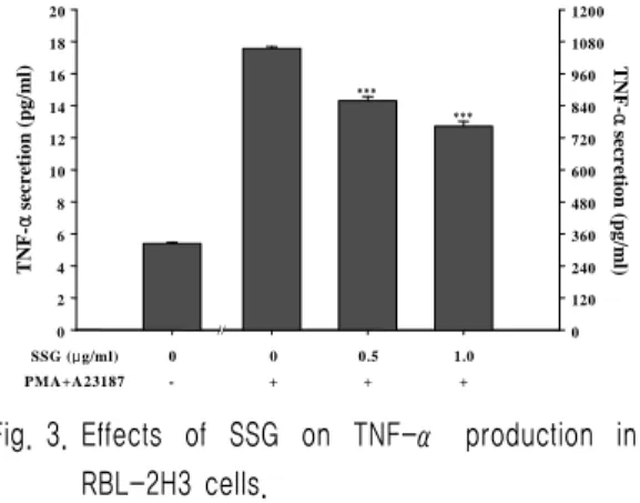 Fig. 3. Effects  of  SSG  on  TNF-α  production  in  RBL-2H3 cells.