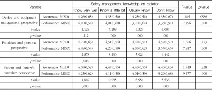 Table  5  Analysis  of  awareness  and  performance  of  radiation  safety  management  according  to  knowledge  on  radiation