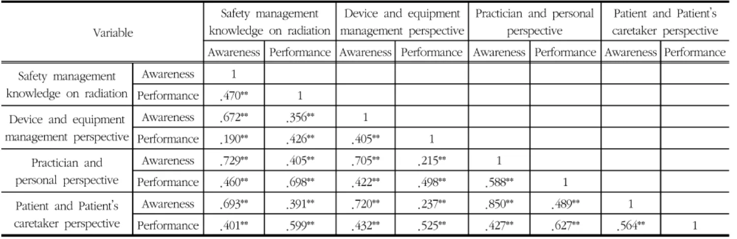 Table  7  Correlation  analysis  of  dependent  variables  on  radiation  safety  management