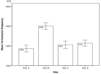 Figure  5.  Post-hoc  comparisons  between  the  first  harmonic  frequencies  of  frog  calls  in  the  four  study  sites