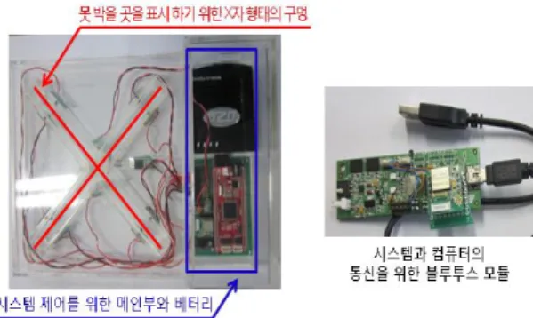 그림 7 제작된 e-learning 콘텐츠 항목 사양 크기 210(W) X 210(L) X 30(H) 배터리 I-UP 3600 plus DC 5V/500mA 마이크로프로세서 At mega128 사용 센서 pressure sensor,optical sensor, bluetooth module 사용 소프트웨어 Adobe Flash CS3 Professional 표 3