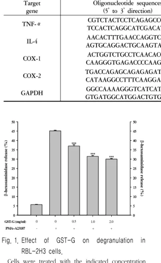 Fig. 1. Effect  of  GST-G  on  degranulation  in  RBL-2H3 cells. 
